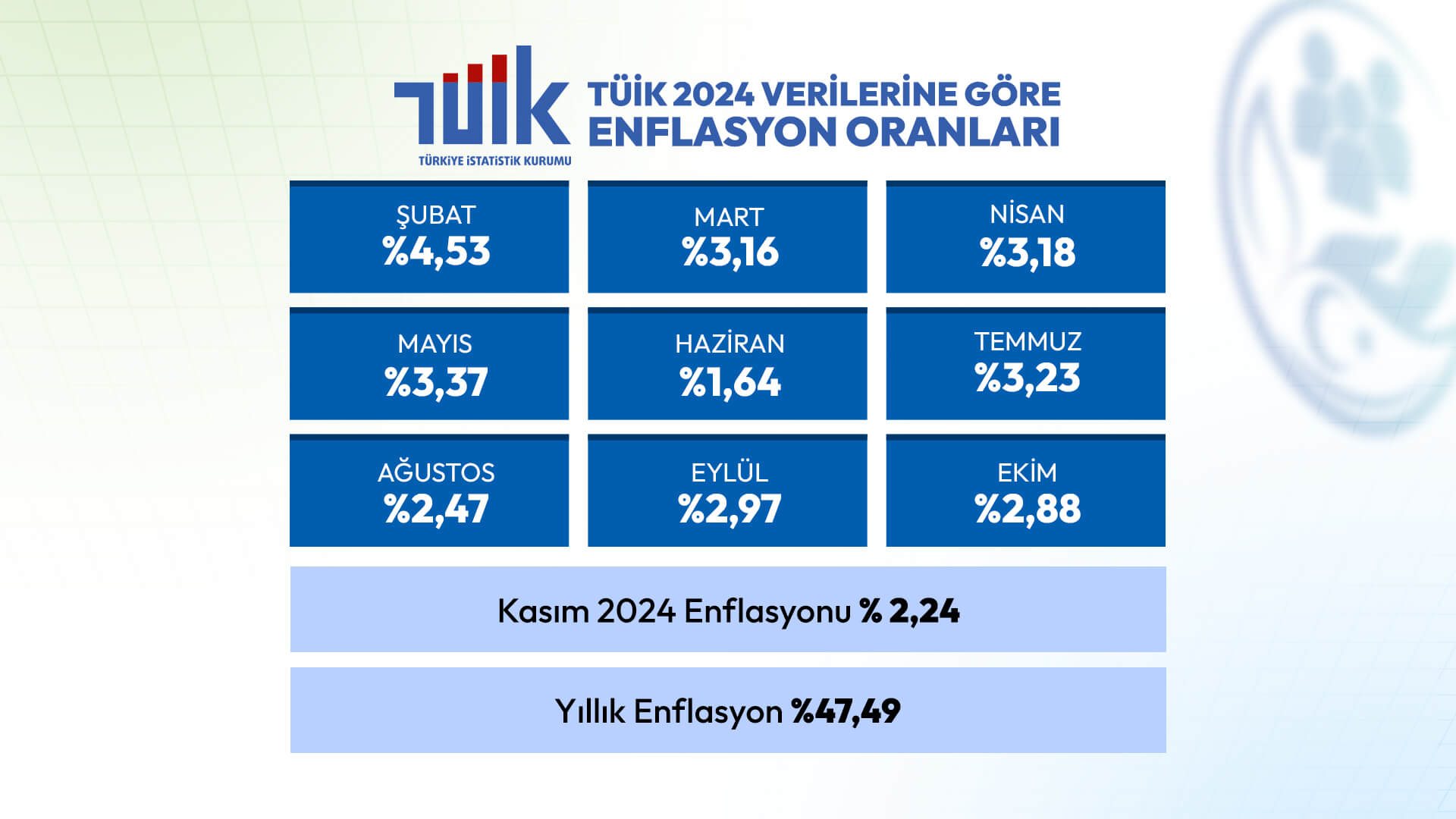 Kasım Ayı Enflasyon Verileri Açıklandı