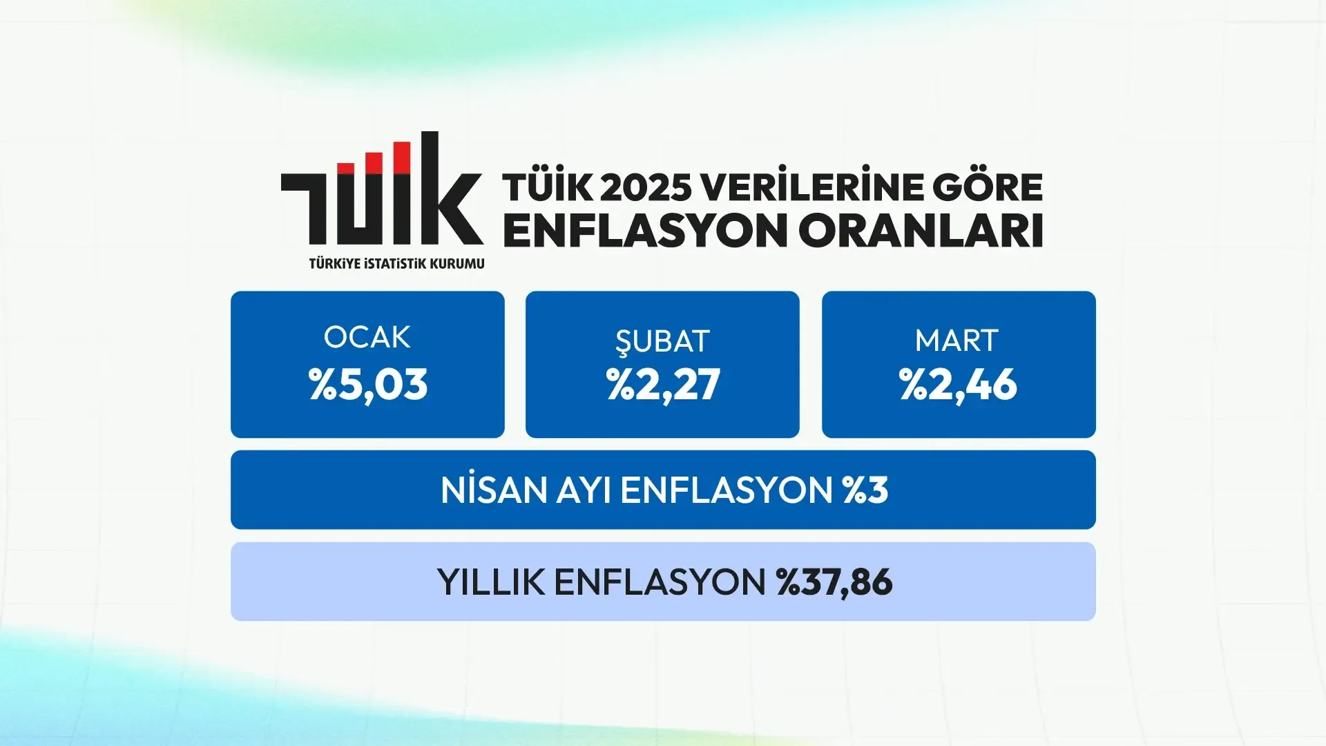 Nisan 2025 Enflasyon Rakamları Açıklandı